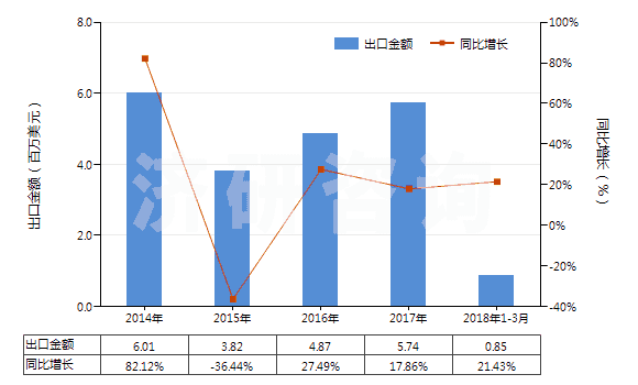 2014-2018年3月中國(guó)未硫化橡膠制品(盤、環(huán)等)(HS40069020)出口總額及增速統(tǒng)計(jì)